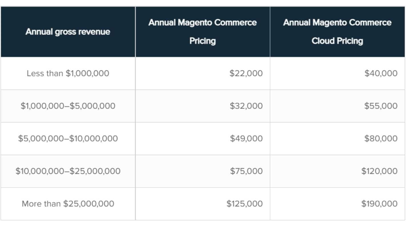 Shopify vs Magento - Magento Pricing