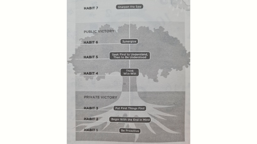 7 Habits of Highly Effective People Overview 2