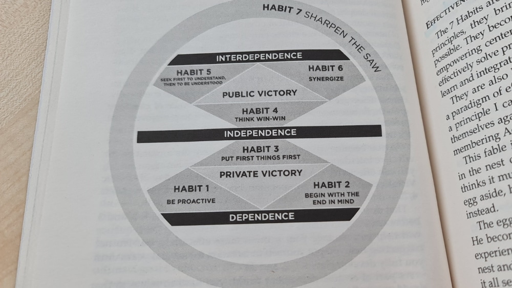 7 Habits of Highly Effective People Overview