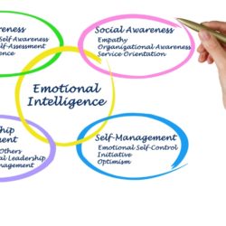 Emotional Intelligence Activities