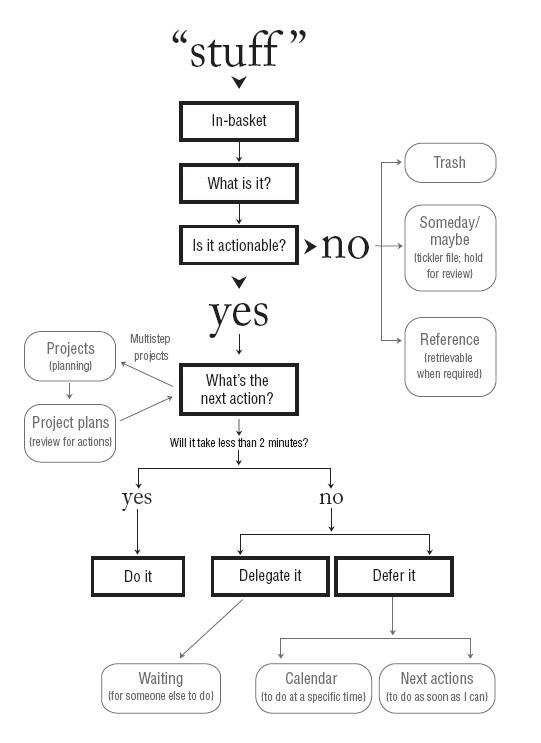 Getting Things Done Workflow Diagram