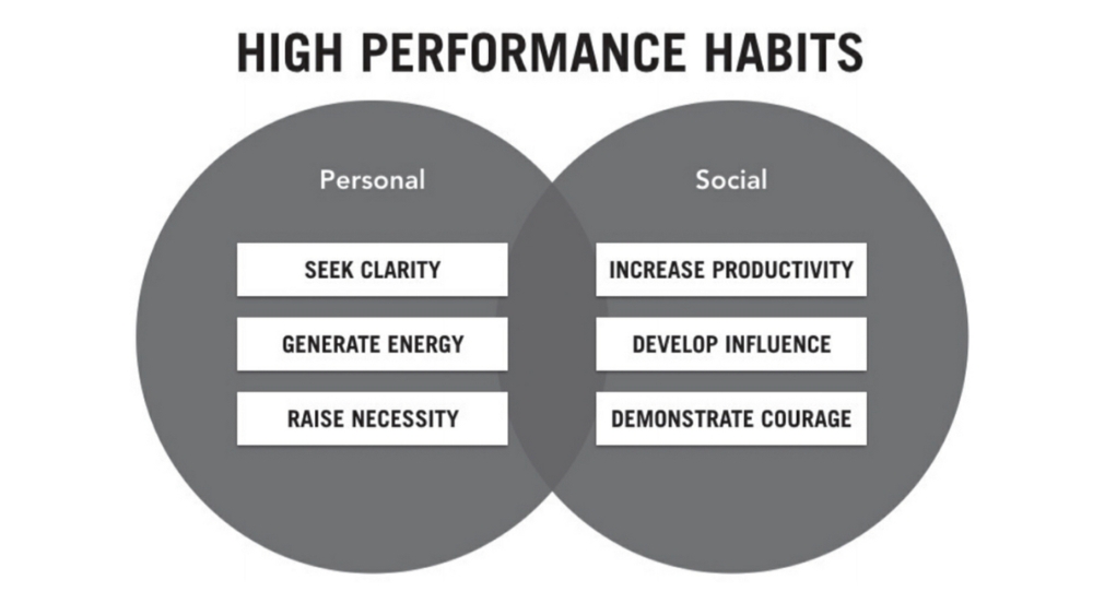 High Performance Habits Quick Summary Overview