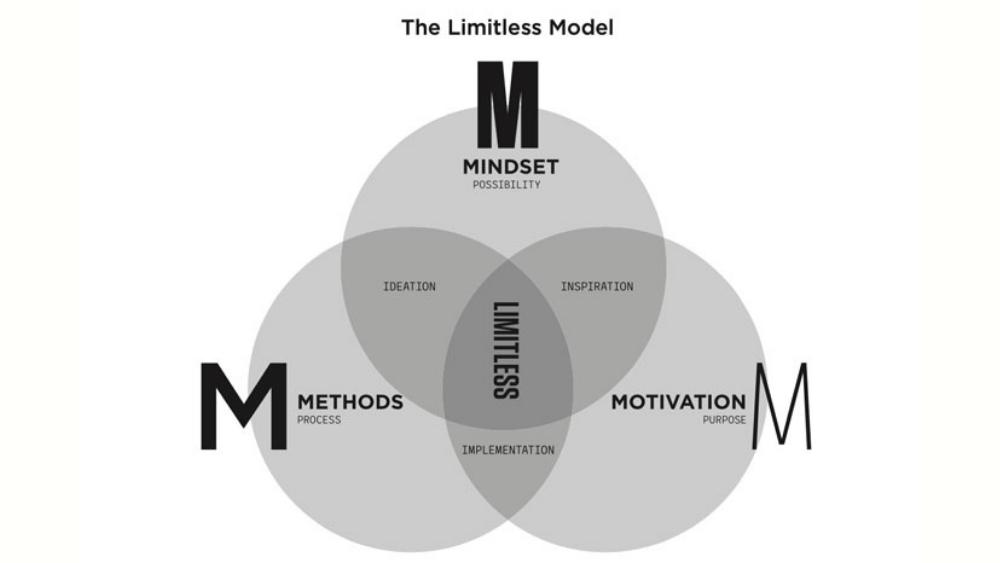 Jim Kwik Limitless Summary Limitless Model