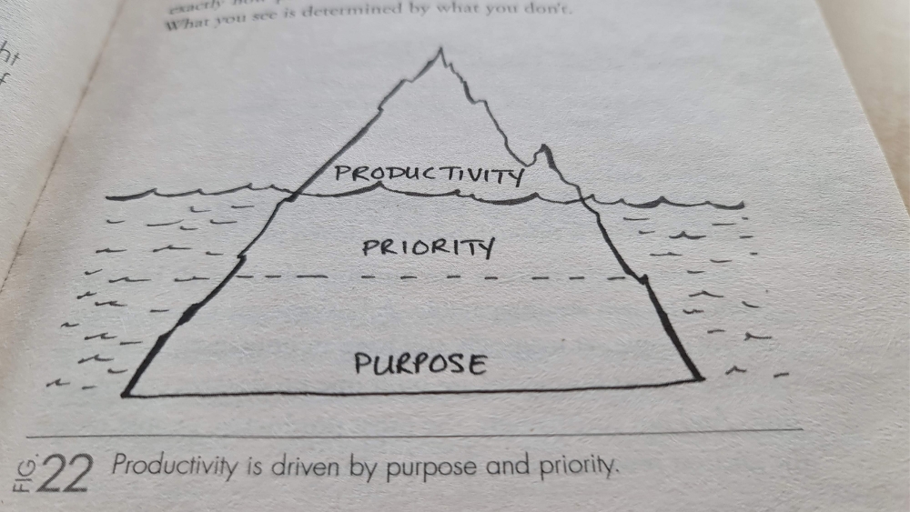 The Productivity Iceberg